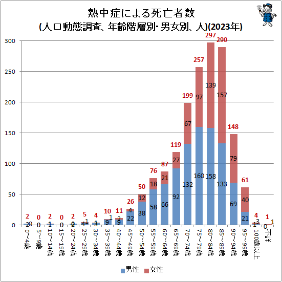 ↑ 熱中症による死亡者数(人口動態調査、年齢階層別・男女別、人)(2023年)