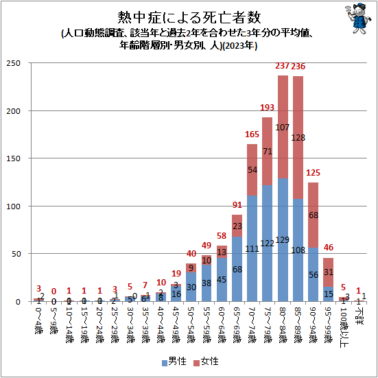 ↑ 熱中症による死亡者数(人口動態調査、該当年と過去2年を合わせた3年分の平均値、年齢階層別・男女別、人)(2023年)