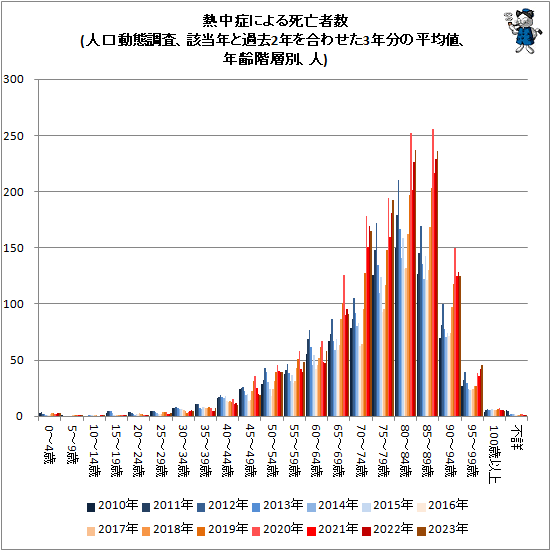↑ 熱中症による死亡者数(人口動態調査、該当年と過去2年を合わせた3年分の平均値、年齢階層別、人)