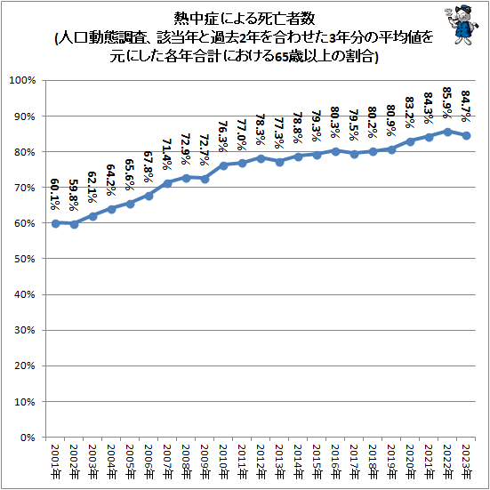 ↑ 熱中症による死亡者数(人口動態調査、該当年と過去2年を合わせた3年分の平均値を元にした各年合計における65歳以上の割合)