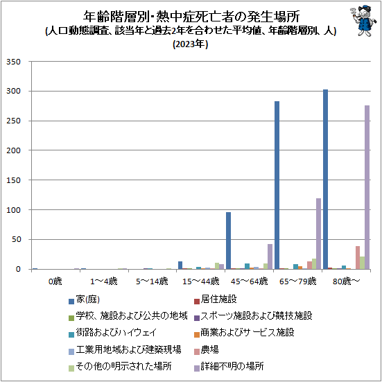 ↑ 年齢階層別・熱中症死亡者の発生場所(人口動態調査、該当年と過去2年を合わせた平均値、年齢階層別、人)(2023年)