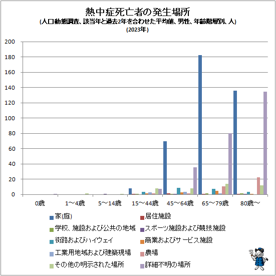 ↑ 熱中症死亡者の発生場所(人口動態調査、該当年と過去2年を合わせた平均値、男性、年齢階層別、人)(2023年)