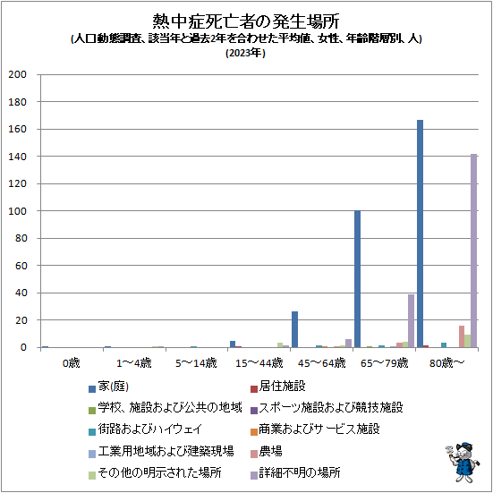 ↑ 熱中症死亡者の発生場所(人口動態調査、該当年と過去2年を合わせた平均値、女性、年齢階層別、人)(2023年)