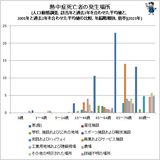 ↑ 熱中症死亡者の発生場所(人口動態調査、該当年と過去2年を合わせた平均値と、2001年と過去2年を合わせた平均値の比較、年齢階層別、倍率)(2023年)