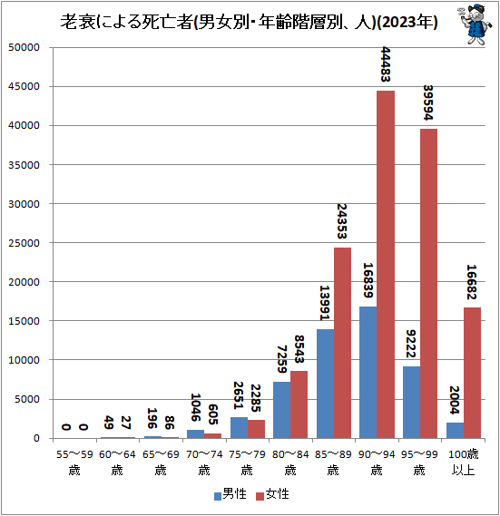 ↑ 老衰による死亡者(男女別・年齢階層別、人)(2023年)