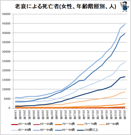 ↑ 老衰による死亡者(女性、年齢階層別、人)