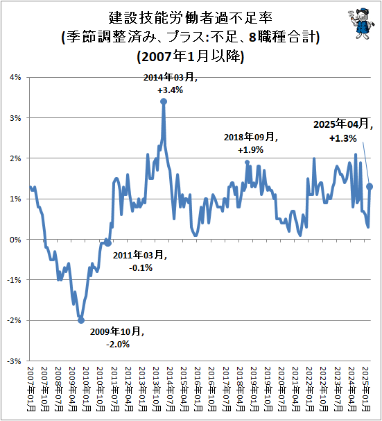 ↑ 建設技能労働者過不足率(季節調整済み、プラス:不足、8職種合計)(2007年1月以降)