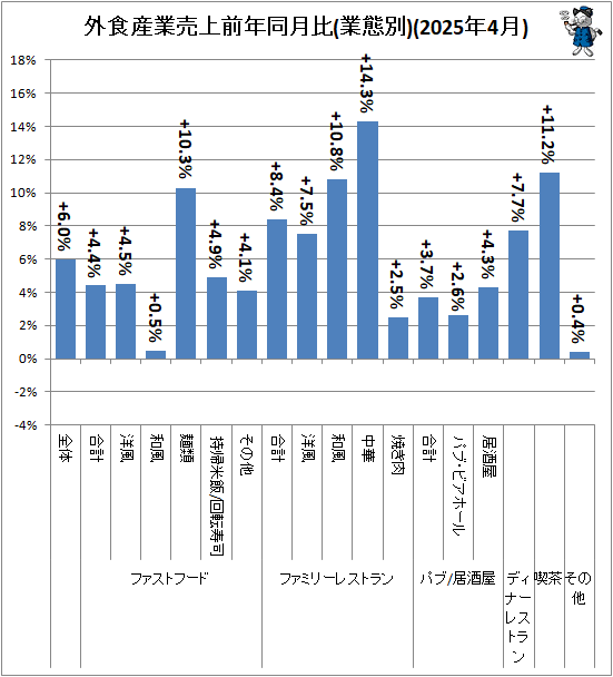 ↑ 外食産業売上前年同月比(業態別)(2025年4月)