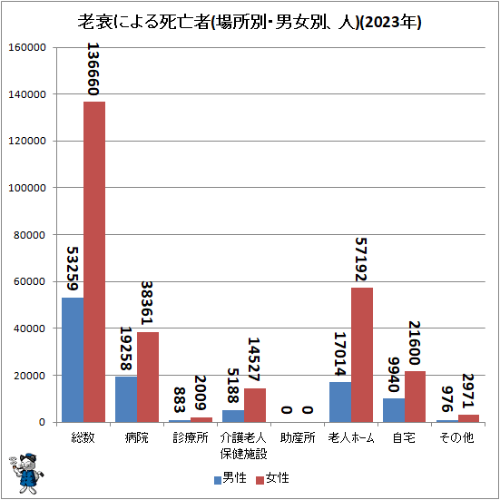 ↑ 老衰による死亡者(場所別・男女別、人)(2023年)