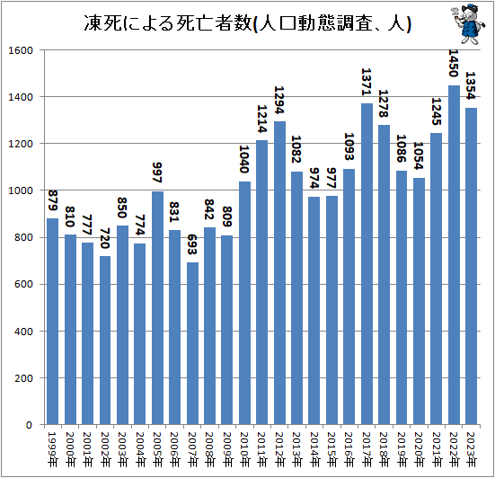 ↑ 凍死による死亡者数(人口動態調査、人)