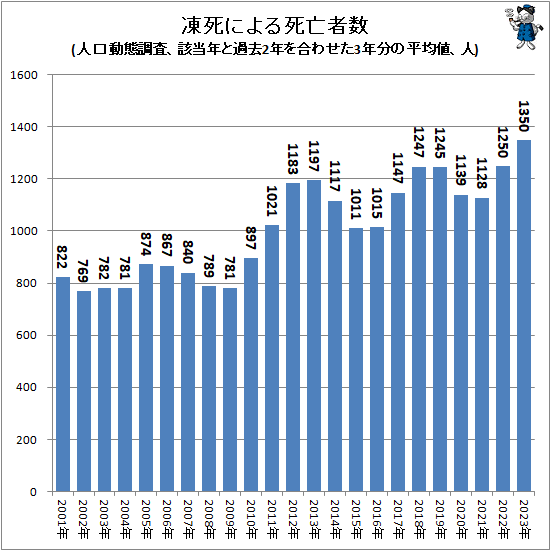 ↑ 凍死による死亡者数(人口動態調査、該当年と過去2年を合わせた3年分の平均値、人)