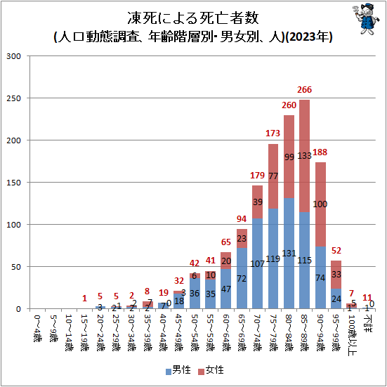 ↑ 凍死による死亡者数(人口動態調査、年齢階層別・男女別、人)(2023年)