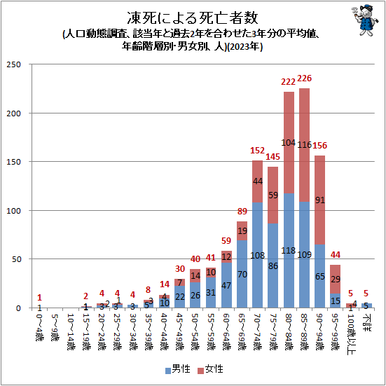 ↑ 凍死による死亡者数(人口動態調査、該当年と過去2年を合わせた3年分の平均値、年齢階層別・男女別、人)(2023年)