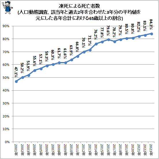 ↑ 凍死による死亡者数(人口動態調査、該当年と過去2年を合わせた3年分の平均値を元にした各年合計における65歳以上の割合)