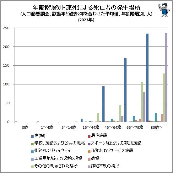 ↑ 年齢階層別・凍死による死亡者の発生場所(人口動態調査、該当年と過去2年を合わせた平均値、年齢階層別、人)(2023年)