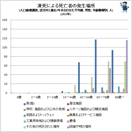 ↑ 凍死による死亡者の発生場所(人口動態調査、該当年と過去2年を合わせた平均値、男性、年齢階層別、人)(2023年)