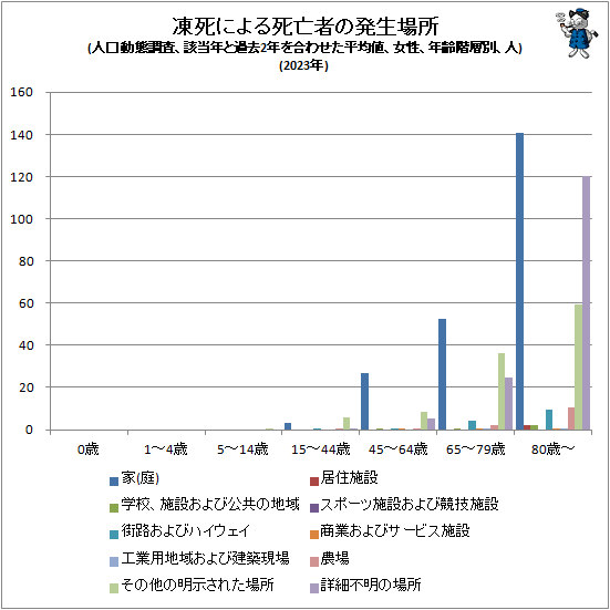 ↑ 凍死による死亡者の発生場所(人口動態調査、該当年と過去2年を合わせた平均値、女性、年齢階層別、人)(2023年)