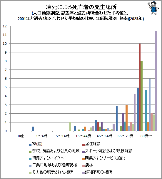 ↑ 凍死による死亡者の発生場所(人口動態調査、該当年と過去2年を合わせた平均値と、2001年と過去2年を合わせた平均値の比較、年齢階層別、倍率)(2023年)