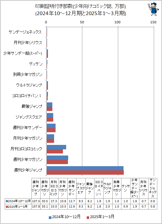 少年漫画 雑誌セット 多数 少女漫画 少女コミックス 完結多数 全巻セット 少女マンガ色々