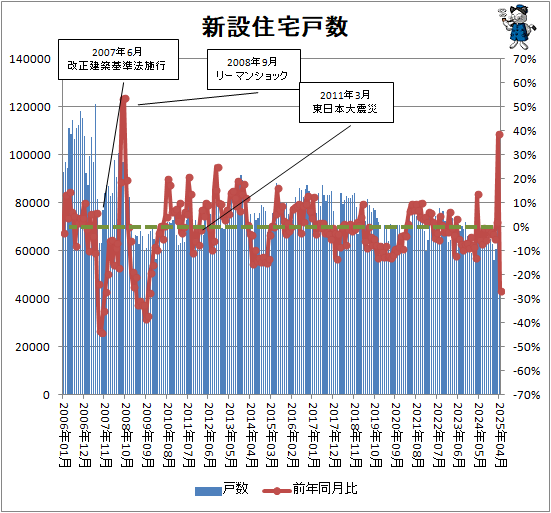 ↑ 新設住宅戸数