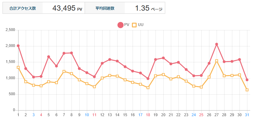 ↑ 2025年5月度の日毎アクセス分析