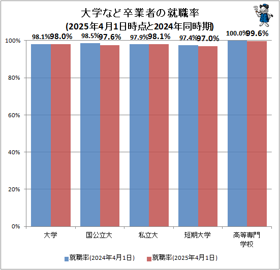 ↑ 大学など卒業予定者の就職率(2025年4月1日時点と2024年同時期)