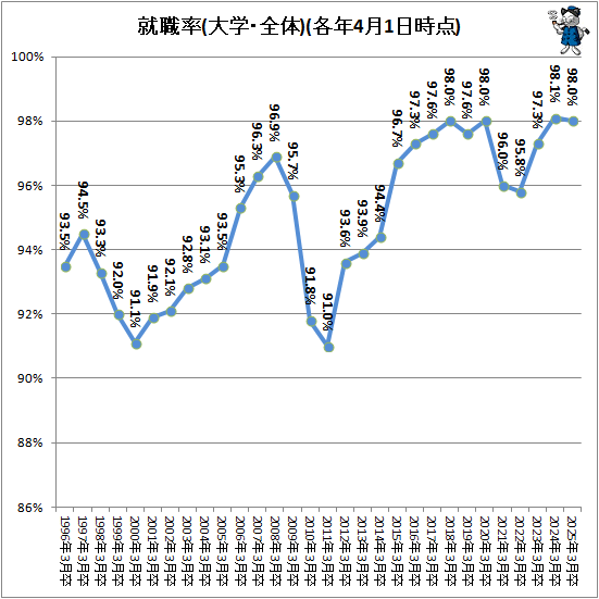 ↑ 就職率(大学・全体)(各年4月1日時点)