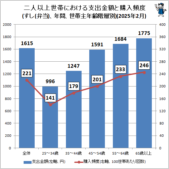 �� ��Ͱʾ����Ӥˤ�����ٽж�ۤȹ�������(����(����)��ǯ�֡����Ӽ�ǯ������)(2025ǯ2��)
