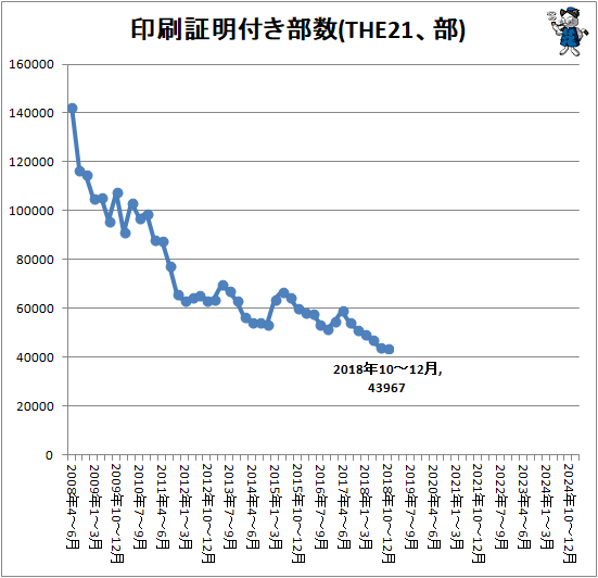 ↑ 印刷証明付き部数(THE21、部)