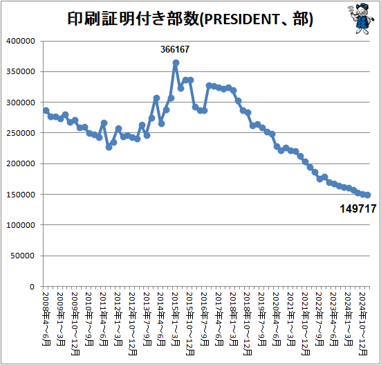 ↑ 印刷証明付き部数(PRESIDENT、部)