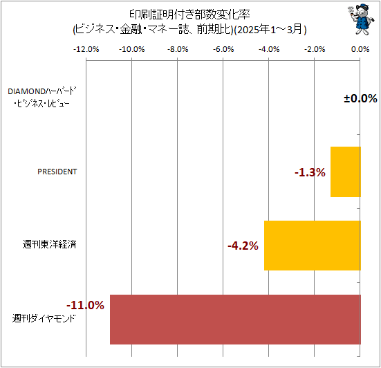 ↑ 印刷証明付き部数変化率(ビジネス・金融・マネー誌、前期比)(2025年1-3月)