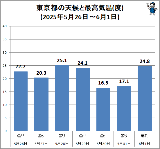 ↑ 東京都の天候と最高気温(度)(2025年5月26日-6月1日)