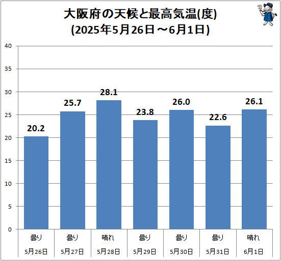 ↑ 大阪府の天候と最高気温(度)(2025年5月26日-6月1日)