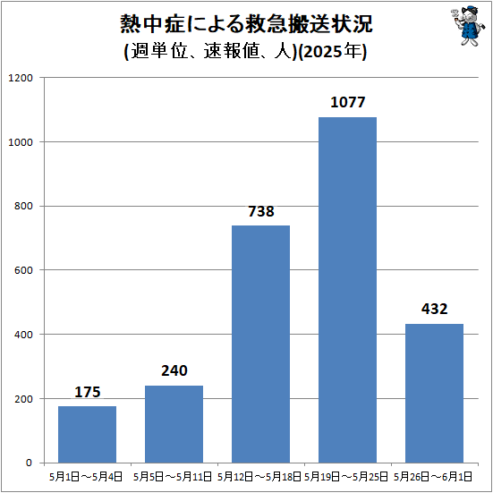 ↑ 熱中症による救急搬送状況(週単位、速報値、人)(2025年)