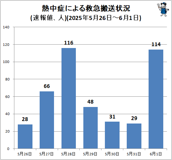 ↑ 熱中症による救急搬送状況(速報値、人)(2025年5月26日-6月1日)