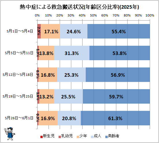 ↑ 熱中症による救急搬送状況(年齢区分比率)(2025年)
