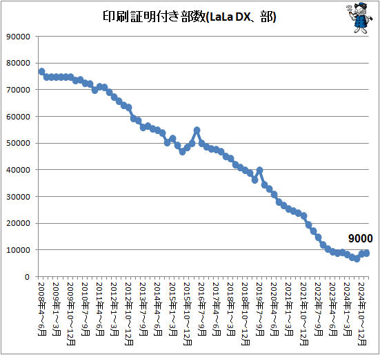  դ(LaLa DX)