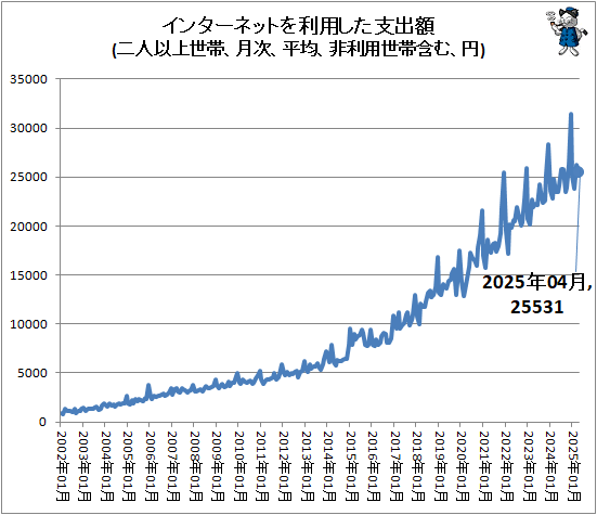 ↑ インターネットを利用した支出額(二人以上世帯、月次、平均、非利用世帯含む、円)