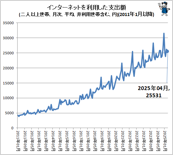 ↑ インターネットを利用した支出額(二人以上世帯、月次、平均、非利用世帯含む、円)(2011年1月以降)