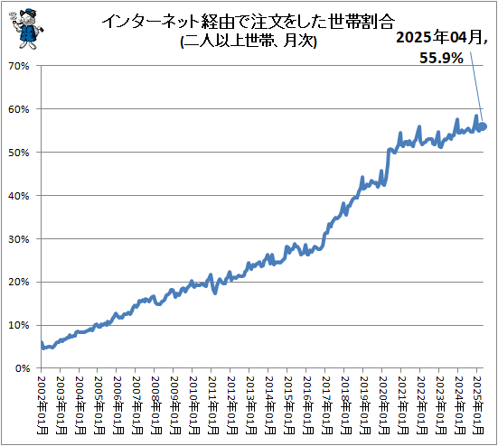 ↑ インターネット経由で注文をした世帯割合(二人以上世帯、月次)