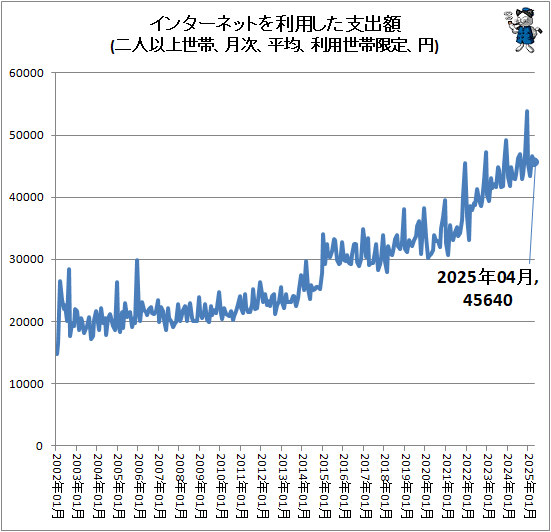 ↑ インターネットを利用した支出額(二人以上世帯、月次、平均、利用世帯限定、円)