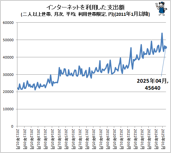↑ インターネットを利用した支出額(二人以上世帯、月次、平均、利用世帯限定、円)(2011年1月以降)