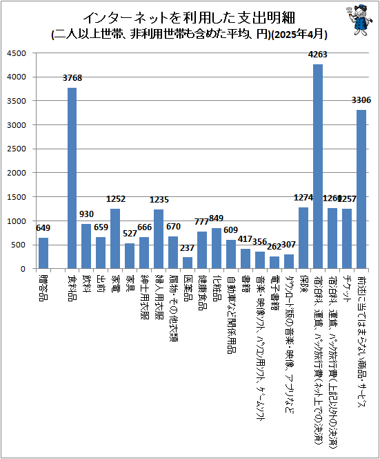 ↑ インターネットを利用した支出明細(二人以上世帯、非利用世帯も含めた平均、円)(2025年4月)