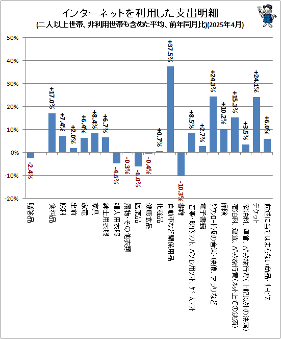 ↑ インターネットを利用した支出明細(二人以上世帯、非利用世帯も含めた平均、前年同月比)(2025年4月)