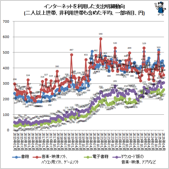 ↑ インターネットを利用した支出明細動向(二人以上世帯、非利用世帯も含めた平均、一部項目、円)