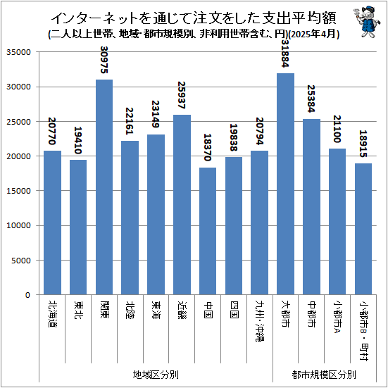 ↑ 地域・都市規模別インターネットを通じて注文をした支出平均額(二人以上世帯、非利用世帯含む、円)(2025年4月)