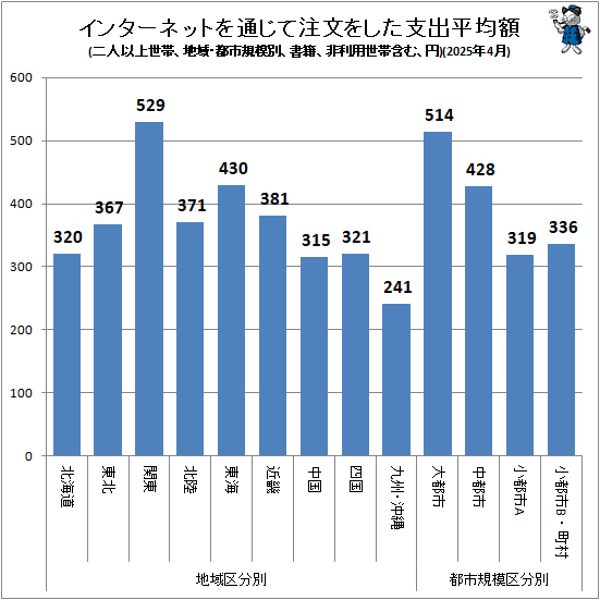 ↑ インターネットを通じて注文をした支出平均額(地域・都市規模別、二人以上世帯、書籍、非利用世帯含む、円)(2025年4月)