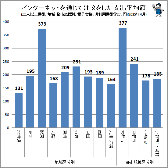 ↑ インターネットを通じて注文をした支出平均額(地域・都市規模別、二人以上世帯、電子書籍、非利用世帯含む、円)(2025年4月)