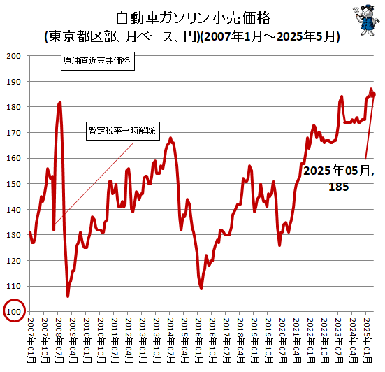 ↑ 自動車ガソリン小売価格(東京都区部、月ベース、円)(2007年1月-2025年5月)