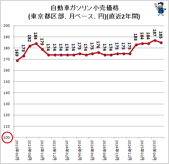 ↑ 自動車ガソリン小売価格(東京都区部、月ベース、円)(直近2年間)